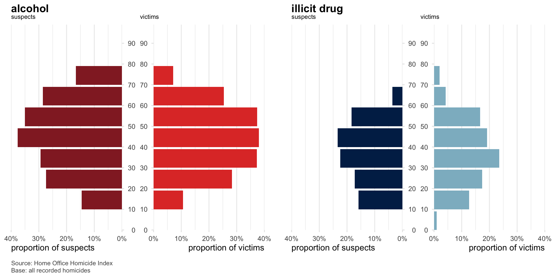 Bar chart comparing the proportions of homicide suspects and victims who had consumed alcohol or illicit drugs across age groups. Two side-by-side horizontal bar charts are shown. On the left, alcohol-related data indicates the highest proportion of suspects and victims were in their 40s to 60s. On the right, illicit drug-related data shows a peak among those in their 30s and 40s, with lower involvement in older age groups. Alcohol use among suspects is highest in the 50s age group, while drug use among victims peaks in their 30s. Data source: Home Office Homicide Index, UK.