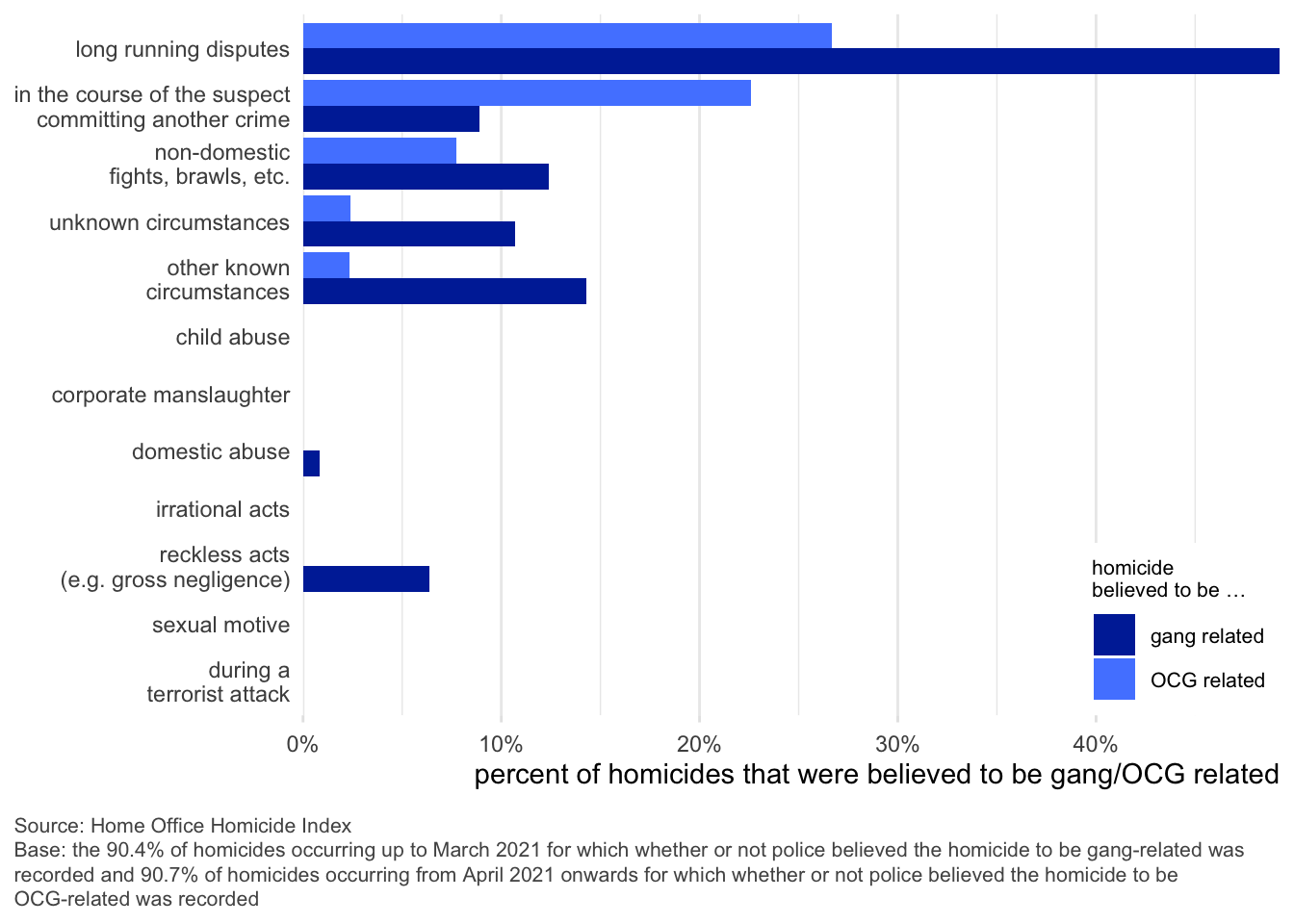 Bar chart showing the percentage of homicides believed to be gang-related or organized crime group (OCG)-related in England and Wales, categorized by circumstance. The x-axis shows percentages from 0% to 40%, and the y-axis lists homicide circumstances. Dark blue bars represent gang-related cases, and light blue bars represent OCG-related cases. “Long running disputes” accounts for the highest percentage in both categories, with nearly 50% gang-related and about 27% OCG-related. “In the course of the suspect committing another crime” is the second highest for OCG-related homicides, while “non-domestic fights, brawls, etc.” and “other known circumstances” are the next most common for gang-related cases. Other categories like “domestic abuse,” “sexual motive,” and “terrorist attack” show negligible or no association with gang or OCG involvement. The data is sourced from the Home Office Homicide Index, covering cases up to March 2021 and from April 2021 onwards, depending on classification type.