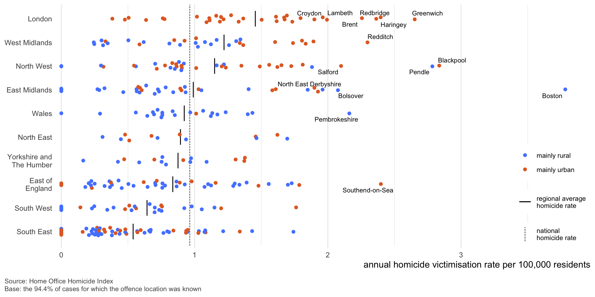 Scatter plot showing the annual homicide victimisation rate per 100,000 residents across local authorities in England and Wales, grouped by region. Each dot represents a local authority, with red circles for mainly urban areas and blue for mainly rural. The x-axis shows homicide rates ranging from 0 to over 5; the y-axis lists regions like London, West Midlands, and East of England. Black bars represent the regional average homicide rate, while a dashed vertical line shows the national average. London shows many urban authorities with rates above 1. Some outliers with high rates include Lambeth, Greenwich, and Boston. South East and East of England have clusters of low-rate rural areas. The chart visualizes both the variability within regions and the urban-rural divide in homicide rates. Sourced from the Home Office Homicide Index, based on 94.4% of cases with known offence locations. Legend clarifies circle colors and rate markers.