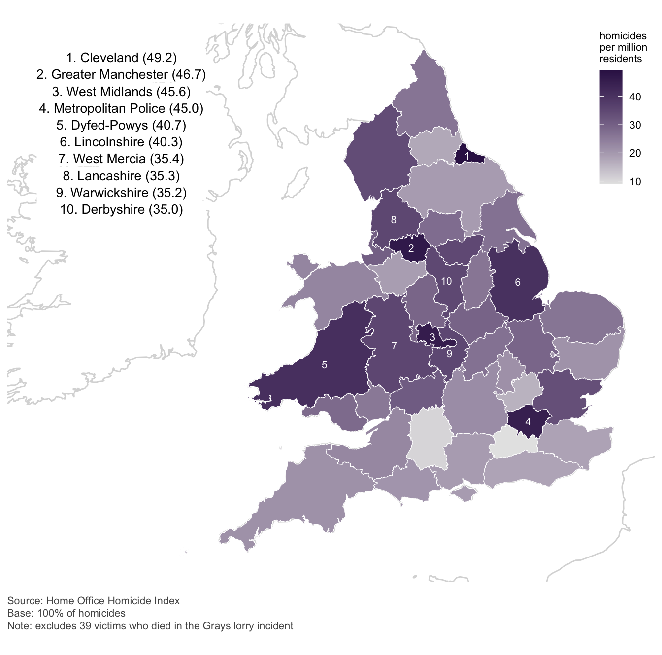A choropleth map of England and Wales showing homicide rates per million residents by police force area, based on Home Office Homicide Index data. The map uses a gradient from light (lower rates) to dark blue (higher rates). Each police force region is outlined and numbered if it’s among the top ten for homicide rates. Cleveland ranks highest at 49.2 homicides per million, followed by Greater Manchester (46.7), West Midlands (45.6), and the Metropolitan Police area (45.0). Other top areas include Dyfed-Powys, Lincolnshire, West Mercia, Lancashire, and Warwickshire. A legend on the right indicates the color scale ranging from 10 to over 50 homicides per million. The map excludes 39 victims from the Grays lorry incident. Lighter-colored areas represent lower homicide rates, mainly in southern and rural regions, while darker areas are concentrated in some urban and northern regions.