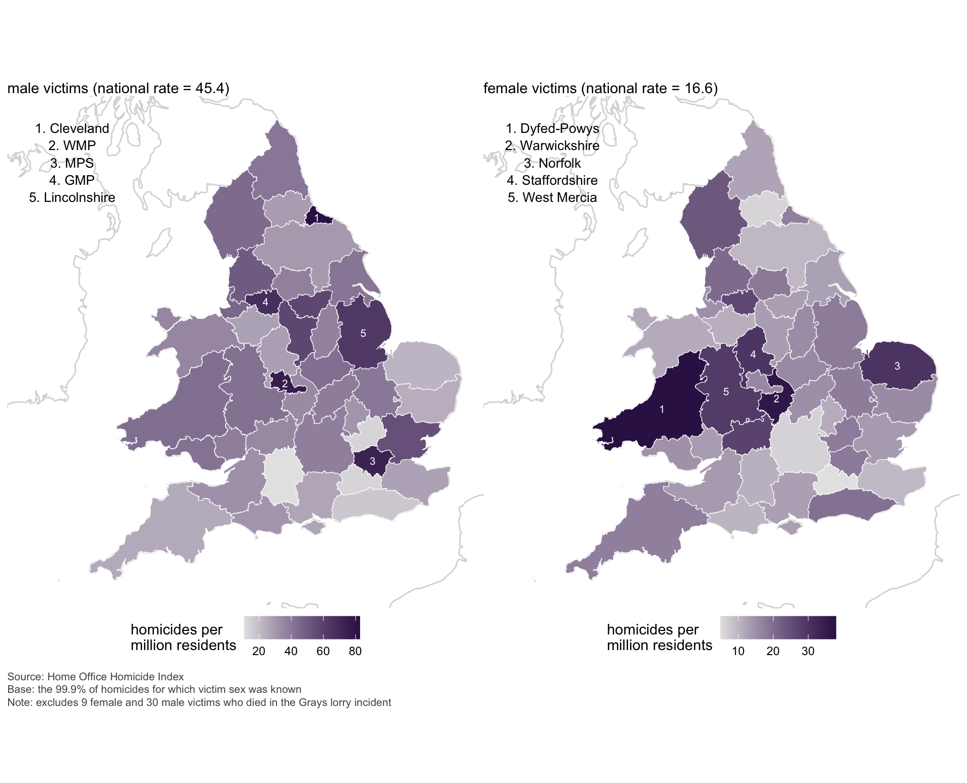 Side-by-side choropleth maps of England and Wales show homicide rates by police jurisdiction, separated by victim sex. The left map displays male homicide victims with a national rate of 45.4 per million residents. Darker shades indicate higher rates, with Cleveland (northeast) having the highest, followed by West Midlands Police (WMP), the Metropolitan Police Service (MPS), Greater Manchester Police (GMP), and Lincolnshire. The right map shows female homicide victims with a national rate of 16.6 homicides per million residents. Dyfed-Powys in Wales has the highest rate, followed by Warwickshire, Norfolk, Staffordshire, and West Mercia. Both maps use varying shades of blue to represent homicide rates per million, with a darker hue indicating a higher rate. A note clarifies that victims from the Grays lorry incident were excluded. The maps are sourced from the Home Office Homicide Index and based on data where victim sex was known, covering 99.9% of all homicides recorded.