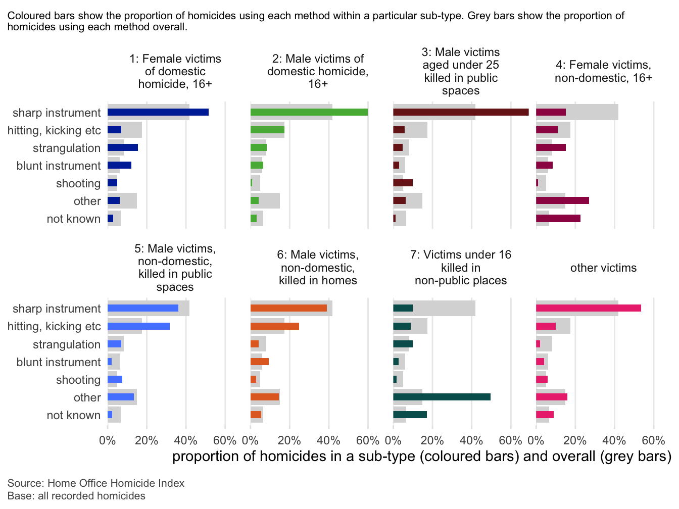 Bar chart showing proportions of homicide methods across eight sub-types of circumstances in England and Wales, based on the Home Office Homicide Index. Each sub-type is displayed in its own chart with coloured bars representing the proportion of methods used within that sub-type and grey bars showing overall proportions across all homicides. The sub-types are: (1) Female victims of domestic homicide aged 16+, (2) Male victims of domestic homicide aged 16+, (3) Male victims under 25 killed in public spaces, (4) Female victims, non-domestic, aged 16+, (5) Male victims, non-domestic, killed in public spaces, (6) Male victims, non-domestic, killed in homes, (7) Victims under 16 killed in non-public places, and (8) Other victims. Methods include sharp instrument, hitting/kicking, strangulation, blunt instrument, shooting, other, and not known. Sharp instruments are the most common method in most categories, particularly among young males in public spaces and non-domestic male victims. Strangulation is more common in domestic homicides, especially among female victims. “Other” methods dominate in cases involving children under 16. Grey bars indicate sharp instruments as the most used method overall. Data highlight notable variation in homicide methods by context and demographic group.