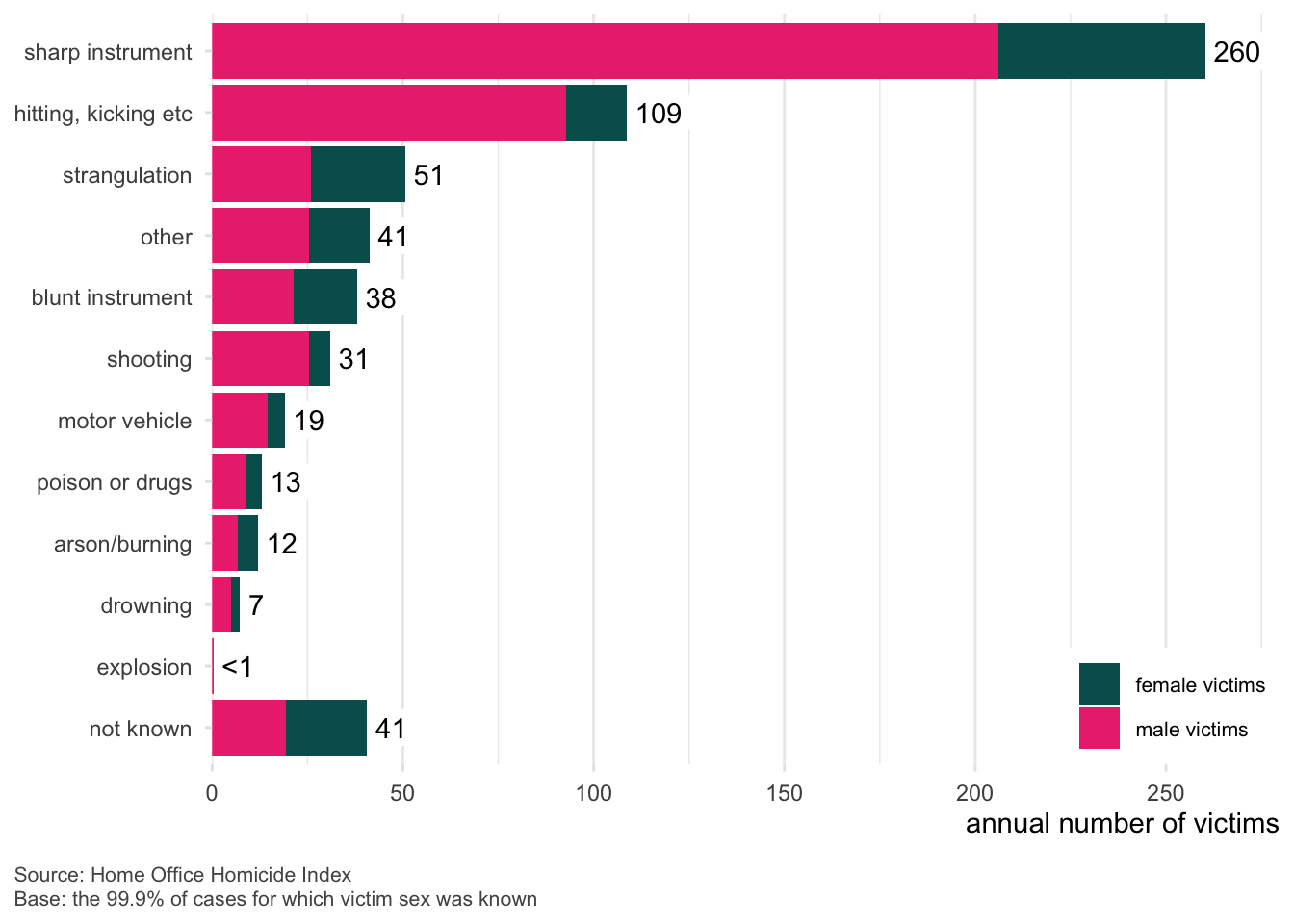 Bar chart showing average annual number of homicide victims in England and Wales by method and gender, based on Home Office Homicide Index data. The most common method is sharp instruments, with around 260 victims, predominantly male. Next is hitting, kicking, etc., with around 109 victims. Strangulation, blunt instruments, and other methods follow with 30–50 victims each. Shooting, use of vehicles, poison, and burning have fewer victims. Drowning and explosions are least common. Gender is color-coded: pink for male and dark teal for female victims. A category labeled “not known” includes 41 victims where the method was unclear.