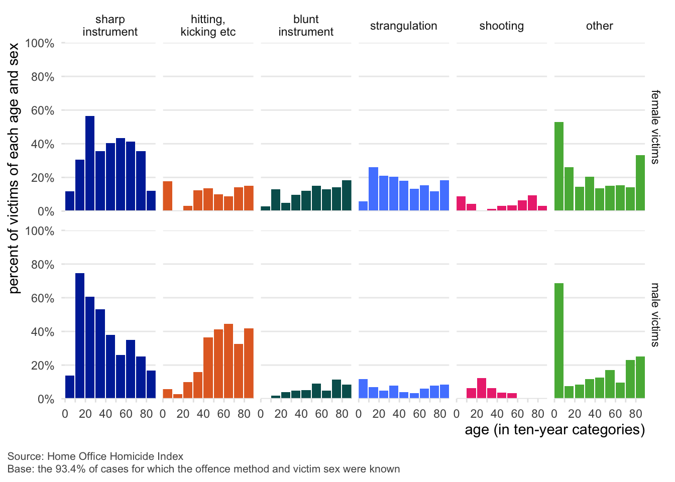 A grouped bar chart shows the percentage of homicide victims by age and sex for different methods of killing in England and Wales, based on data from the Home Office Homicide Index. Age is grouped in ten-year categories along the x-axis, while the y-axis shows percentage of victims within each age-sex group. Separate horizontal panels compare female (top) and male (bottom) victims. Each panel includes six sub-charts for homicide methods: sharp instrument, hitting/kicking, blunt instrument, strangulation, shooting, and other. Male victims are more often killed by sharp instruments, especially younger males. Older males are more often killed by hitting/kicking. Female victims are more evenly distributed across methods, with strangulation showing a higher share in younger women. “Other” methods are more frequent in the very young and elderly for both sexes. Chart notes indicate that 93.4% of cases had known victim sex and offence method.