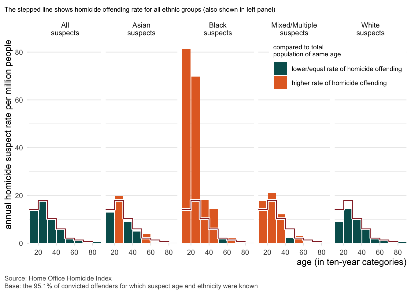 Bar chart showing annual homicide suspect rates per million people by age and ethnicity in England and Wales. The chart is divided into five panels: All suspects, Asian, Black, Mixed/Multiple, and White. Bars are color-coded: dark red indicates a lower or equal homicide rate compared to the total population of the same age, while bright red indicates a higher rate. A stepped line in each panel shows the overall homicide offending rate across all ethnicities for reference. Black suspects, especially aged 20–30, show significantly higher homicide suspect rates compared to other groups, with the highest peak exceeding 80 per million. Other groups peak around ages 20–30 but at lower rates. Asian, White, and All suspects show more moderate rates, while Mixed/Multiple suspects have a small peak. The x-axis shows age in 10-year increments; the y-axis shows homicide suspect rate. Data is from the Home Office Homicide Index, covering 95.1% of known-age, known-ethnicity suspects.