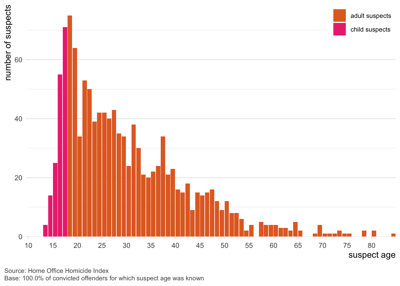Bar chart showing the number of homicide suspects in England and Wales by age, split into child and adult categories. The chart spans ages 10 to 85 and peaks at age 19, where over 70 suspects are recorded. A sharp decline follows into the late twenties, then gradually decreases with age. Very few suspects are aged over 60. Data source is the Home Office Homicide Index, including only cases where the suspect’s age was known.