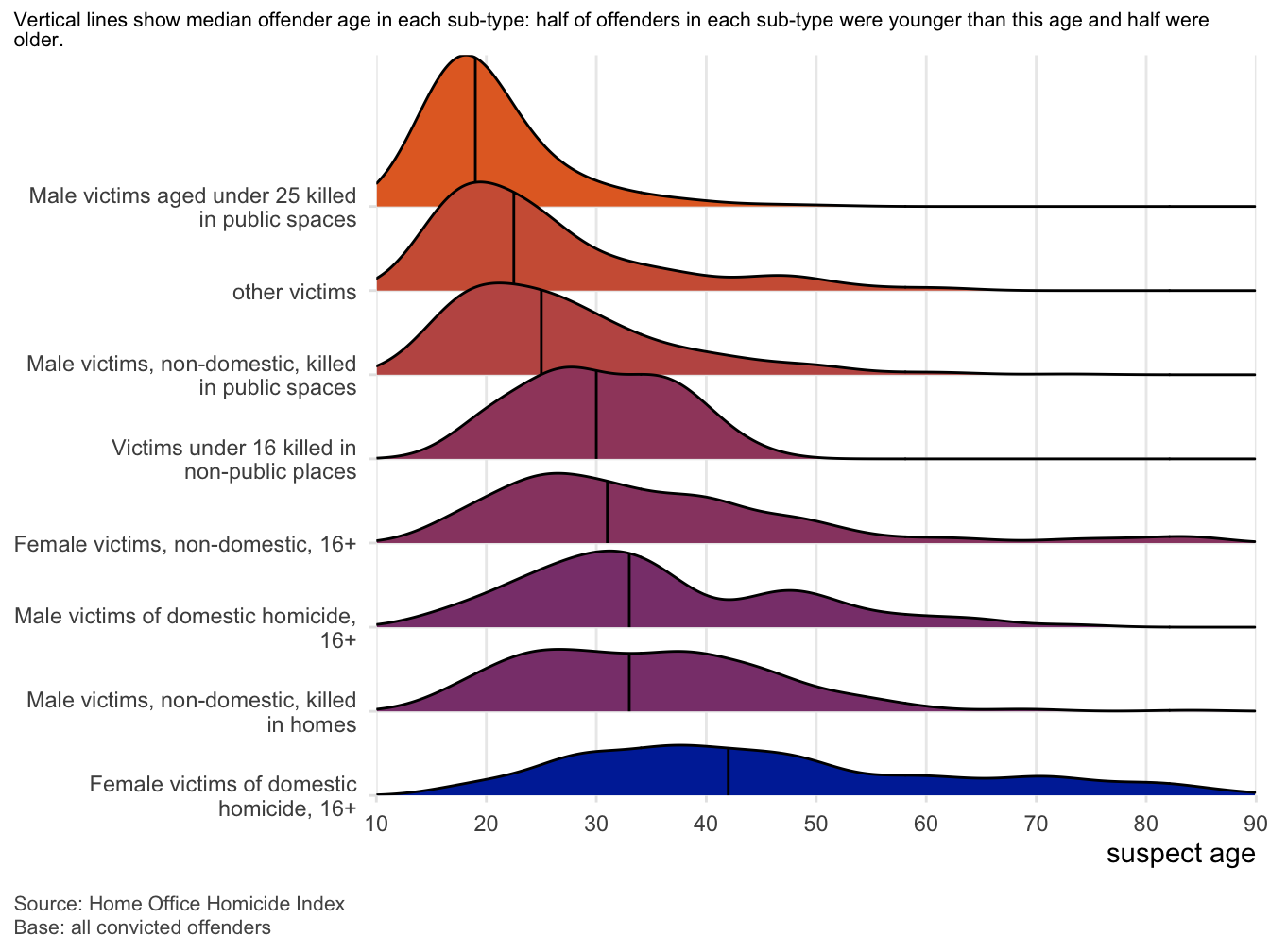 Chart showing age distribution of convicted homicide offenders by victim type in England and Wales, with separate density curves for seven sub-types and an “other victims” group. Each curve shows the spread of offender ages, with a vertical line indicating the median. Female victims of domestic homicide (16+): Wide age range with a peak in offenders aged 30–40, tapering off gradually on both sides. Median around age 42. Male victims of domestic homicide (16+): Bimodal distribution with prominent peaks around ages 25 and 45. Median around age 33. Male victims under 25 killed in public spaces: Sharp peak around age 19, indicating most offenders were young. Steep drop-off after age 25. Female victims, non-domestic (16+): Flatter distribution with no strong peak, suggesting a wide range of offender ages. Median around 32. Male victims, non-domestic, killed in public spaces: Skewed toward younger offenders with a peak around age 20. Median 25. Male victims, non-domestic, killed in homes: Broad distribution with a peak around age 35. Median near mid-30s. Victims under 16 killed in non-public places: Bell-shaped curve peaking just under age 30. Almost no offenders older than 50. Other victims: Peak around age 25, with a gradual decline up to age 60, and some offenders older. Median near age 30. Source: Home Office Homicide Index. All data shown is for convicted offenders where age was known.