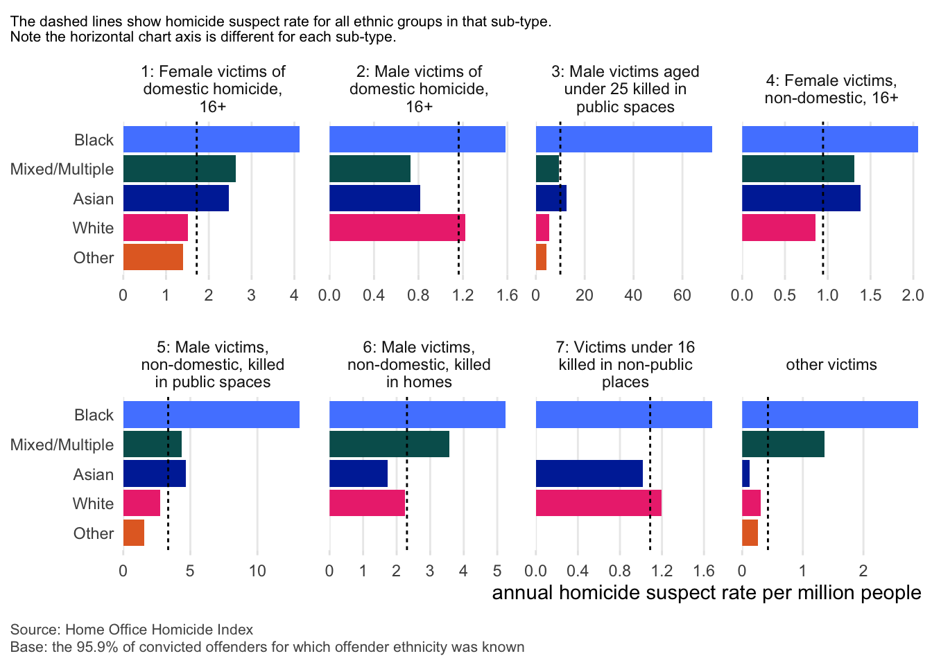 Multi-panel horizontal bar chart showing annual homicide suspect rates per million people by ethnicity and Home Office homicide sub-type. The figure contains eight sub-charts, each with a different horizontal scale. Ethnic groups listed vertically in each panel are Black, Mixed/Multiple, Asian, White, and Other. Solid bars show rates for each ethnic group, while a vertical dashed line marks the average homicide suspect rate for all ethnic groups within that specific sub-type. Panels are titled: (1) Female victims of domestic homicide, age 16+, (2) Male victims of domestic homicide, age 16+, (3) Male victims under 25 killed in public spaces, (4) Female victims, non-domestic, age 16+, (5) Male victims, non-domestic, killed in public spaces, (6) Male victims, non-domestic, killed in homes, (7) Victims under 16 killed in non-public places, and (8) Other victims. Across most categories, Black individuals show the highest suspect rates, often substantially above the dashed average line, particularly for male victims killed in public spaces and non-domestic contexts. White and Other groups generally show lower rates, frequently below the average, while Mixed/Multiple and Asian groups fall between these extremes depending on category. A note explains that dashed lines represent the overall rate per sub-type and that axes differ by panel. Source and base notes appear below the chart.