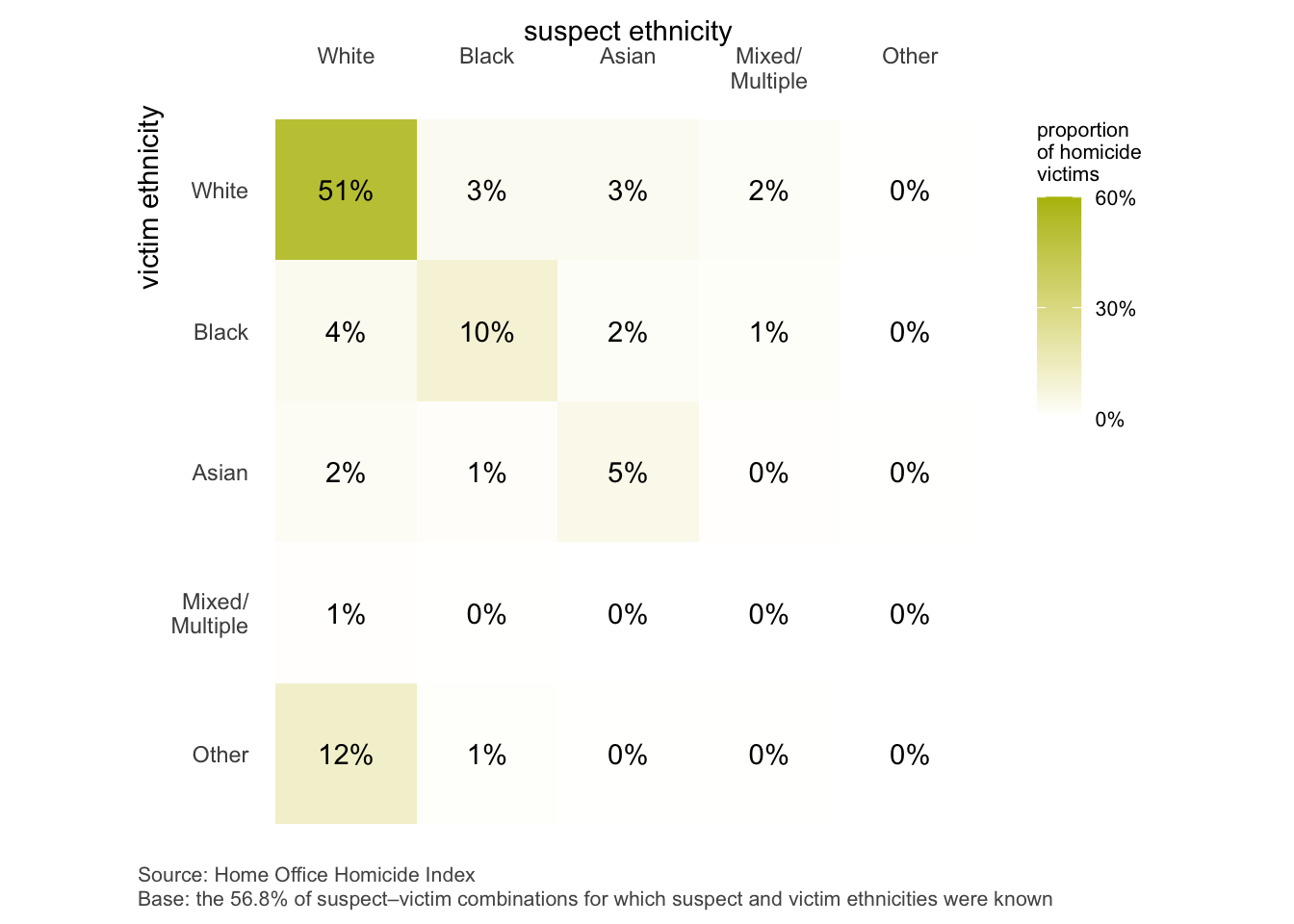 A heatmap-style chart shows percentages of homicide victims by their ethnicity and the ethnicity of the suspect, based on data from the UK Home Office Homicide Index. The chart has victim ethnicities listed on the vertical axis (White, Black, Asian, Mixed/Multiple, Other) and suspect ethnicities on the horizontal axis with the same categories. Each cell contains a percentage and is shaded according to the proportion of total homicide victims, with darker green indicating higher values. The most prominent cell shows that 51% of homicide victims were White individuals killed by White suspects. Other significant cells include Black victims with Black suspects (10%) and Other victims with White suspects (12%). Many cells have values near or at 0%. A vertical color scale on the right indicates shading from 0% (light) to 60% (dark). The data reflects only the 56.8% of cases where both suspect and victim ethnicities were known.