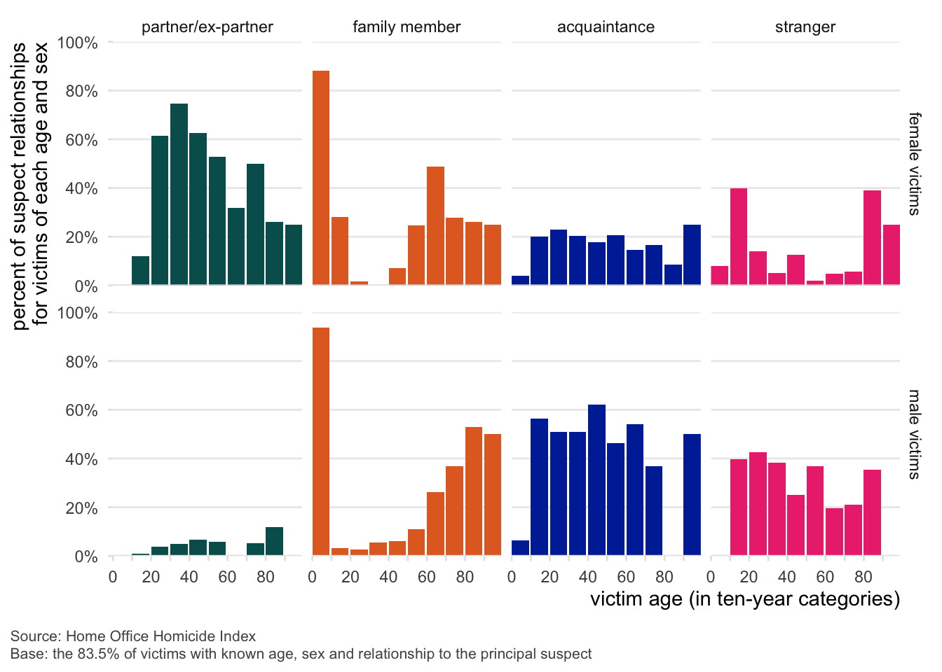 This grouped bar chart shows the percentage of homicide suspects’ relationships to victims in England and Wales, broken down by victim age (in ten-year categories) and sex (female on top, male on bottom). Four relationship types are represented across the chart: partner/ex-partner, family member, acquaintance, and stranger. Among female victims, suspects are most often current or former partners, especially for victims aged 20–49. In contrast, for male victims, suspects are more commonly acquaintances or strangers across all age groups. Family members are most likely to be suspects in homicides of the very young (ages 0–9) and elderly (70+), especially for male victims. For female victims, acquaintance and stranger suspects are less common overall but rise slightly in older age groups. Among male victims, partner/ex-partner suspects account for a very small proportion across all ages. The chart highlights the gendered nature of homicide suspect relationships, particularly the high rates of intimate partner homicide among women. Data source is the Home Office Homicide Index, representing 83.5% of victims for whom age, sex, and suspect relationship are known. The x-axis shows victim age by decade; the y-axis shows percentage of suspect relationships.