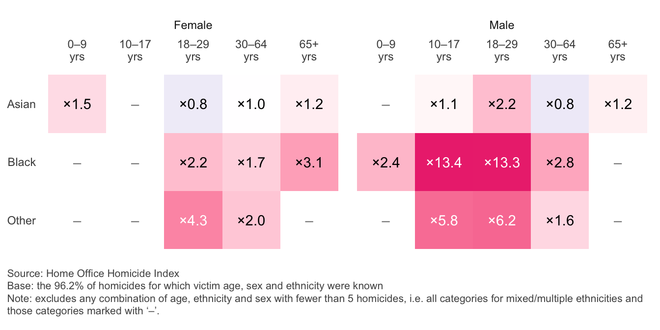 A heatmap chart showing homicide disparity ratios in England and Wales by victim ethnicity, sex, and age group. Rows represent ethnic groups (Asian, Black, and Other) and columns represent age groups for female and male victims. The number in each cell shows the rate of homicides in of people of a particular ethnicity relative to the rate of homicides for White people of the same age and sex. The darkest red cells, indicating highest relative risk, appear for Black males aged 10–17 and 18–29, with risk ratios of ×13.4 and ×13.3 respectively. Other males aged 18–29 and Black females 65+ also show elevated risks. Cells with fewer than 5 homicides are marked with a dash (–). Source: Home Office Homicide Index. Base: 96.2% of homicides with known age, sex, and ethnicity.