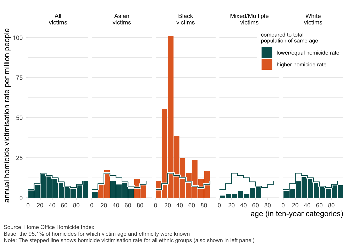 Bar chart showing homicide victimisation rates per million people in England and Wales by age group and ethnicity, based on data from the Home Office Homicide Index. The chart is divided into five panels by ethnicity: All victims, Asian, Black, Mixed/Multiple, and White victims. Each panel displays vertical bars for age groups in ten-year intervals from 0 to 80+, with darker bars indicating lower or equal homicide rates compared to the total population of the same age, and red bars indicating higher rates. A stepped line overlays each panel, showing the homicide rate for all ethnicities for reference. The chart highlights significantly higher homicide rates among young Black victims at all ages, peaking at over 100 victims per million at age aged 20–29. Other ethnic groups generally show lower or comparable homicide rates to the overall population, with slight increases among certain age groups. The data is based on the 95.1% of homicides for which both age and ethnicity were known. The purpose of the chart is to reveal disparities in homicide victimisation rates across different ethnic groups and age ranges.