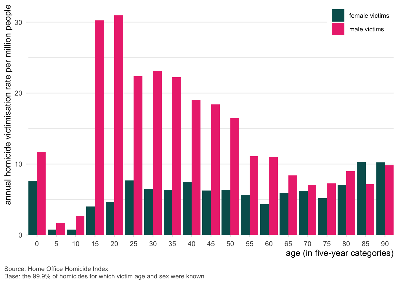 A bar chart displays annual homicide victimisation rates per million people by age group and sex in five-year categories from birth to age 90+. Dark blue bars represent male victims, and light blue bars represent female victims. Male victimisation rates are highest between ages 15–34, peaking at over 30 per million. Female rates remain lower across all ages but rise among those aged 85 and over. The male rate declines steadily after age 34. The data source is the Home Office Homicide Index, based on 99.9% of homicides where victim age and sex were known. A legend distinguishes male and female bars.