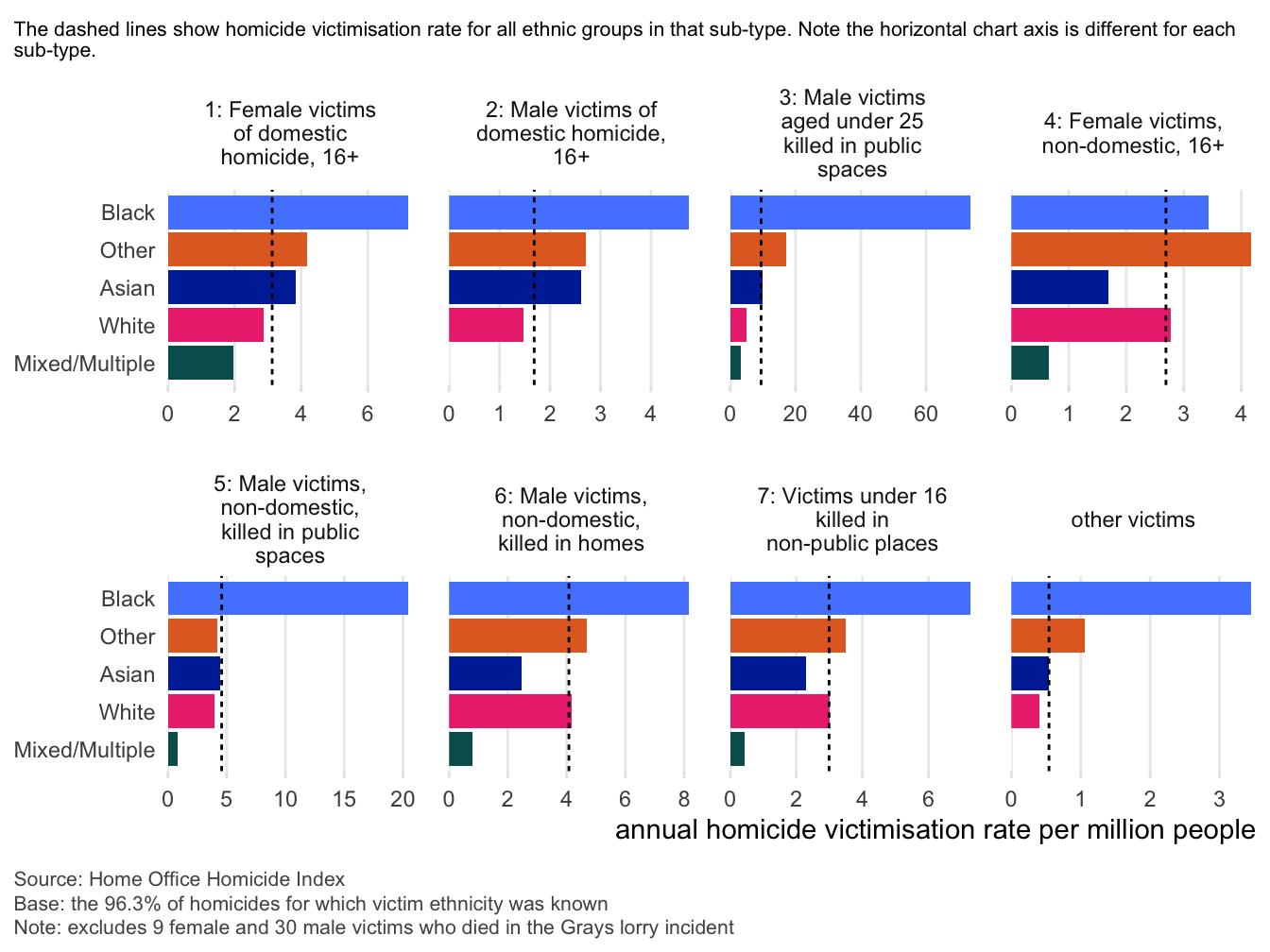 A set of eight horizontal bar charts compares annual homicide victimisation rates per million people across different ethnic groups in England and Wales, segmented by victim Home Office homicide sub-type. Each chart includes five ethnic groups: Black, Other, Asian, White, and Mixed/Multiple. Dashed lines show the average for each sub-type. Black individuals consistently show higher victimisation rates, especially among male victims under 25 killed in public (peaking near 60 per million). Data is from the Home Office Homicide Index, excluding the Grays lorry deaths.