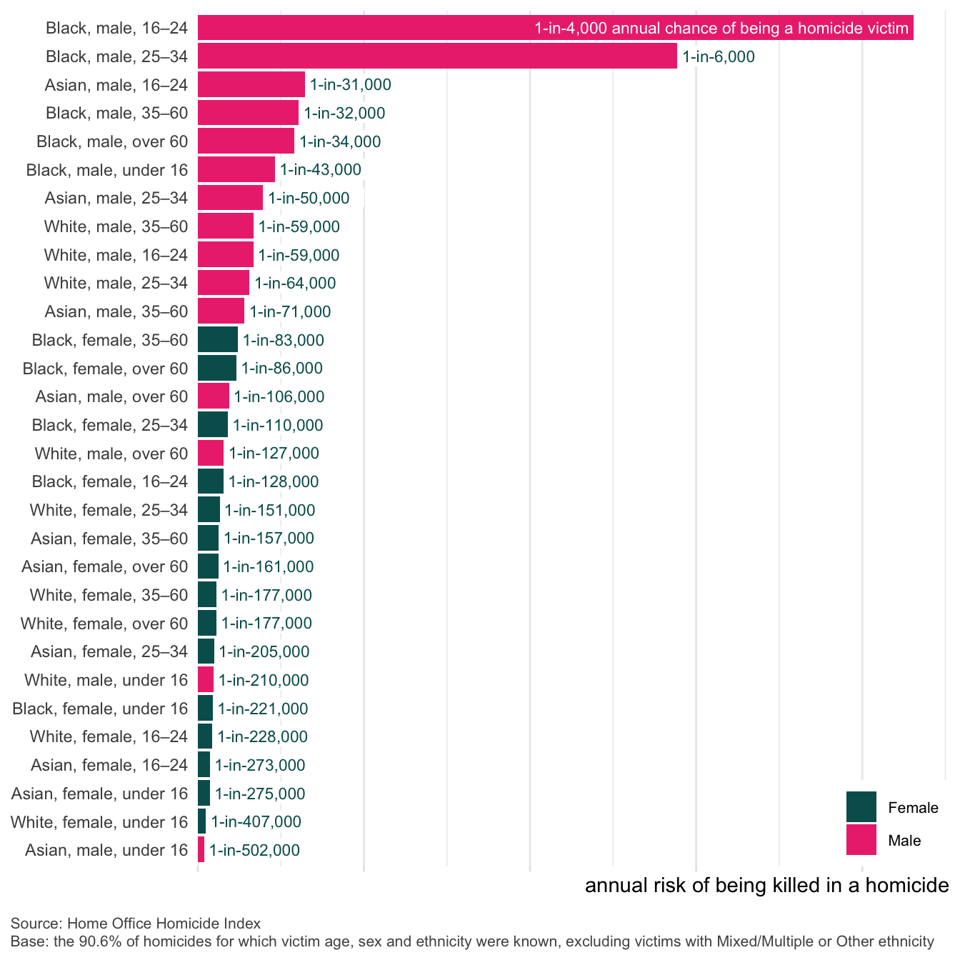 Horizontal bar chart showing annual homicide victimisation rates per 100,000 people in England and Wales, broken down by age, sex, and ethnicity. The highest rates are for Black males aged 16–24 (21.5) and 25–34 (14.4), followed by Asian males 16–24 (3.2). Most victims with higher rates are young to middle-aged males, especially Black males. Females across all groups show significantly lower rates, all below 1.2. Bars are colored red for males and blue for females. Data is sourced from the Home Office Homicide Index, covering 90.6% of cases where victim demographics were known, excluding mixed/other ethnicities.