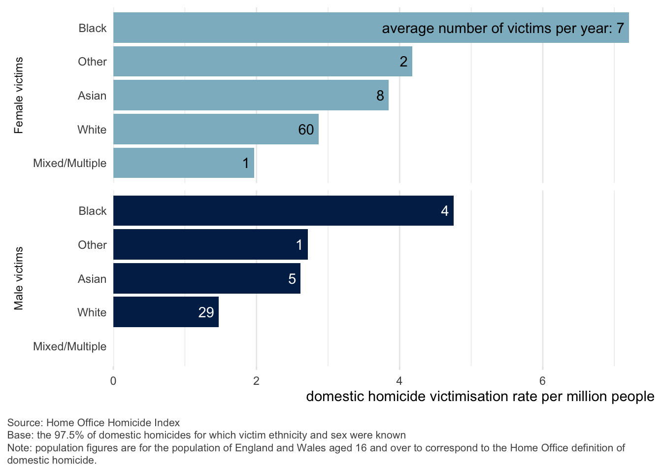 Bar chart comparing domestic homicide victimisation rates per million people in England and Wales by ethnicity and sex. The chart is split horizontally: light blue bars show female victims, dark blue bars show male victims. Domestic-homicide risk is highest for Black women (7 homicides per million people), Black men (4.5 homicides per million) and Asian women and women of other ethnicities (4 per million). Looking at the number of victims in each category, the highest average annual number of victims is among White women (60 victims), followed by Asian (8), Black (7), Other (2), and Mixed/Multiple (1). Among males, White victims also have the highest rate at 29, followed by Asian (5), Black (4), Other (1), and Mixed/Multiple (0). The x-axis shows victimisation rate per million people; the y-axis lists ethnicities, grouped by sex. A note explains that 97.5% of homicides had known victim sex and ethnicity, and population data refers to those aged 16+ per the Home Office definition of domestic homicide. Data source is the Home Office Homicide Index. The chart highlights significant differences in victimisation rates across both sex and ethnic groups.