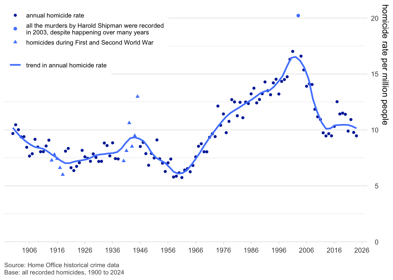 Line chart showing the homicide rate per million people in England and Wales from 1900 to 2024. Light purple dots represent the annual rate, a thick purple line shows the trend, and black triangles mark spikes during the World Wars. A single black dot in 2003 highlights Harold Shipman’s murders, which were recorded that year despite occurring earlier. The rate generally declined from 1900 to the mid-1960s, then rose until the early 2000s before declining again. Data source: Home Office historical crime data. Base: all recorded homicides, 1900–2024. Vertical axis ranges from 0 to 20 homicides per million people.