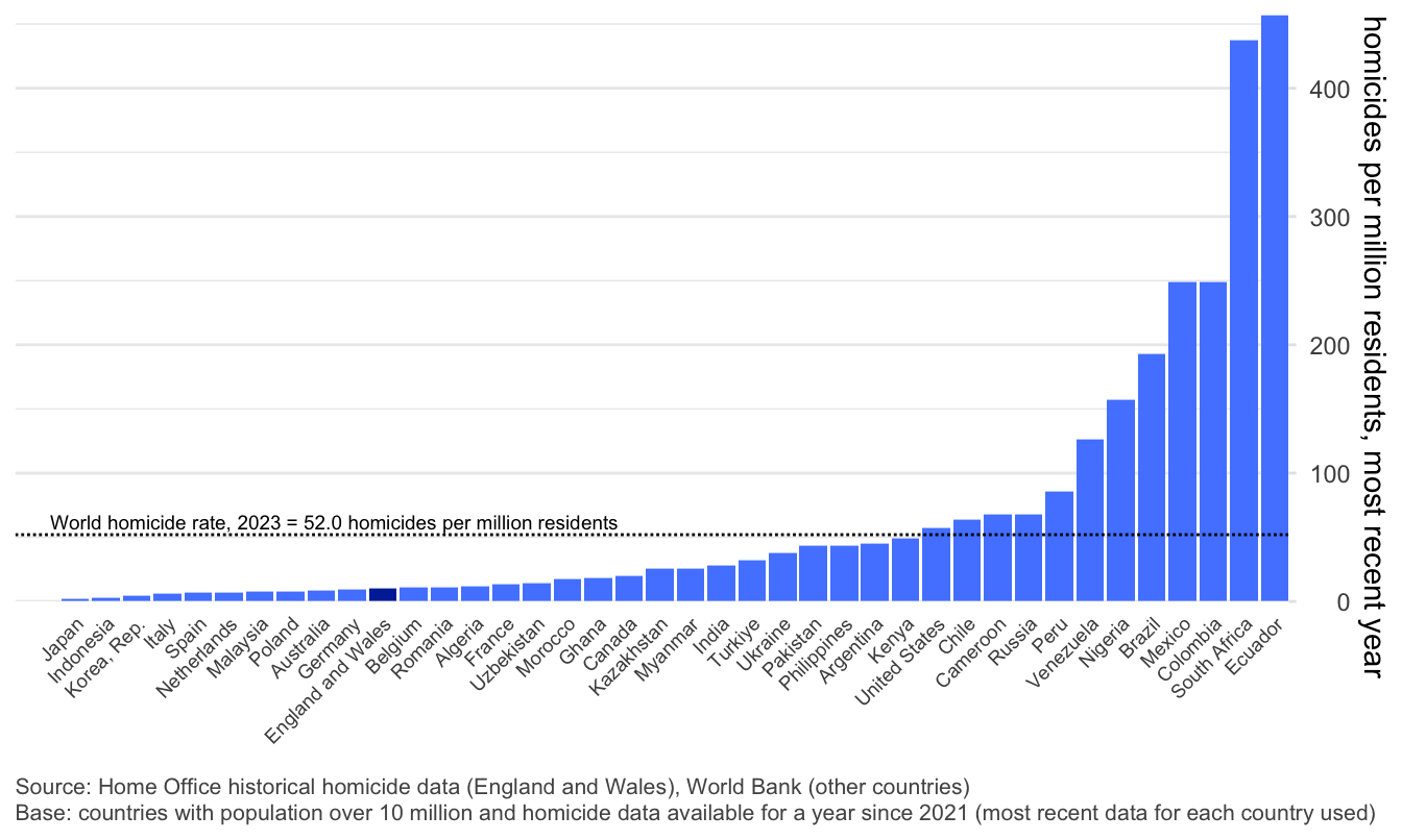 Bar chart showing homicide rates per million residents in countries with populations over 10 million, using the most recent available data (since 2021). Countries are sorted left to right by increasing homicide rate. Japan, Indonesia, and South Korea have the lowest rates, all well below the 2023 world average of 52 homicides per million (marked by a dotted line). England and Wales appears below average. The highest rates are seen in Brazil, Mexico, Colombia, South Africa, and Ecuador, with Ecuador exceeding 450 homicides per million. Source: Home Office (UK) and World Bank. Vertical axis shows homicide rate; horizontal axis lists countries.