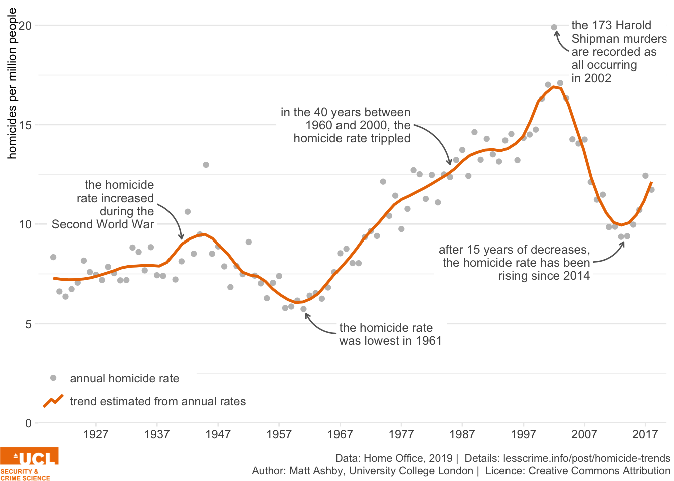 Homacide Drop Chart: Much of the homicide drop has already been erased – Matt Ashby
